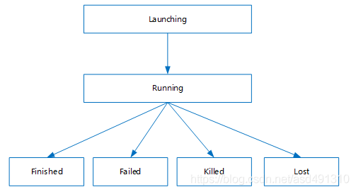 spark future spark futuretask rejected_Boo