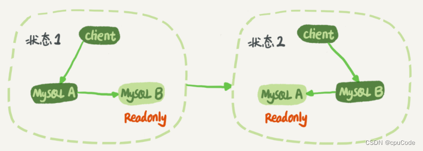 mysql主主备 mysql主备切换_java