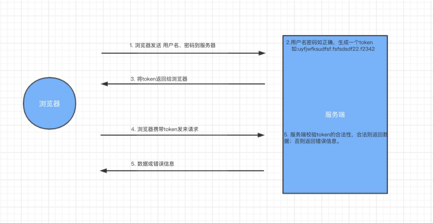 jwt token JAVA验证机制 jwt的token_jwt