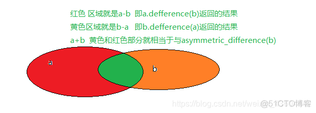 diff在python diff在python中的用法_并集_08