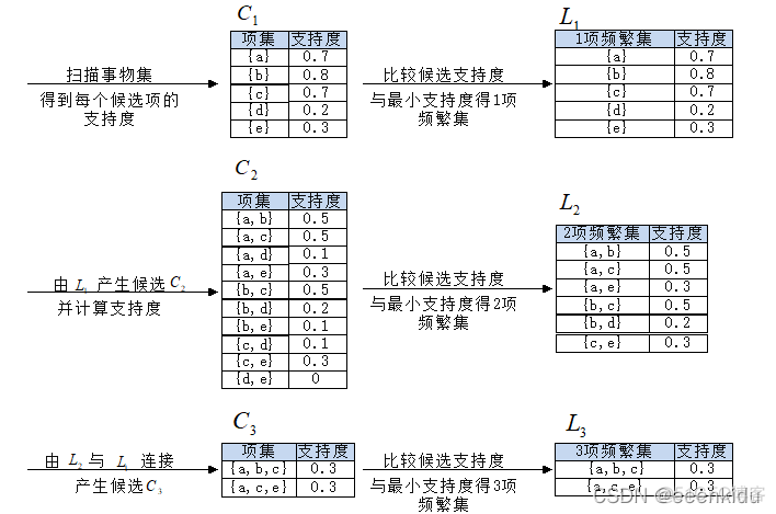 python pip 关联 python关联规则_python_12