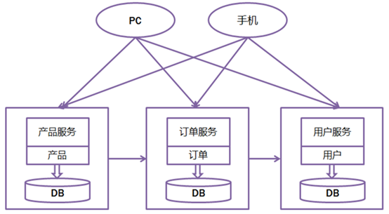 spring boot 微服务配置禁用Rabbit health check failed spring boot与微服务_微服务_02