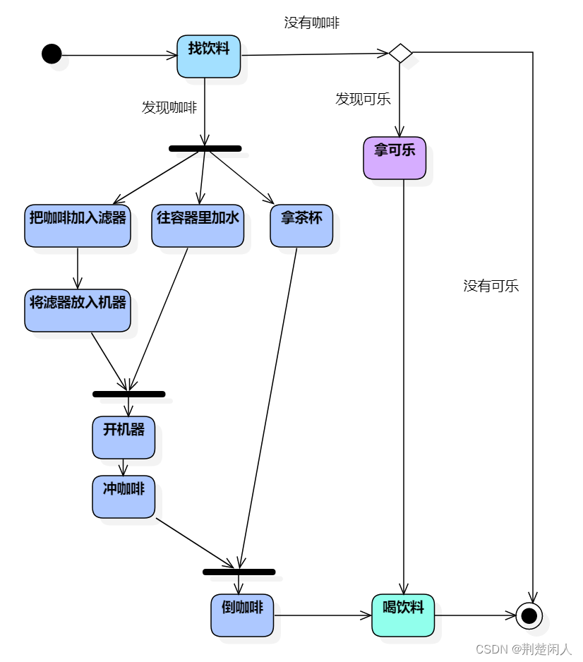 staruml状态图图片