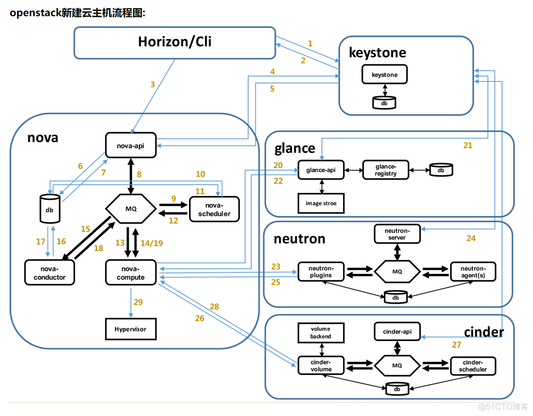 openstack 修改logo openstack版本命名_运维_08