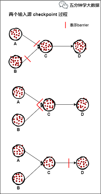 flink yarn checkpoints 参数 flink checkpoint barrier_检查点_02