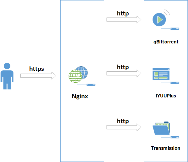 docker 安装 qbittorrent docker qbittorrent upnp_https_02