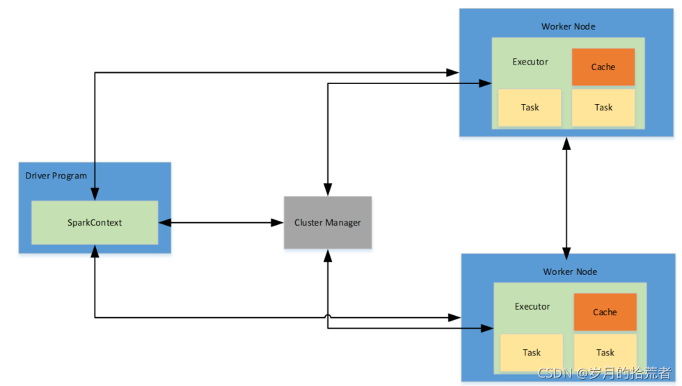 spark 运行python spark 运行调度_scala