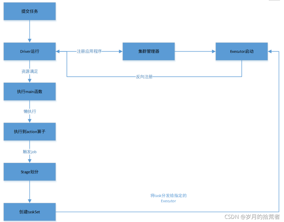 spark 运行python spark 运行调度_scala_03