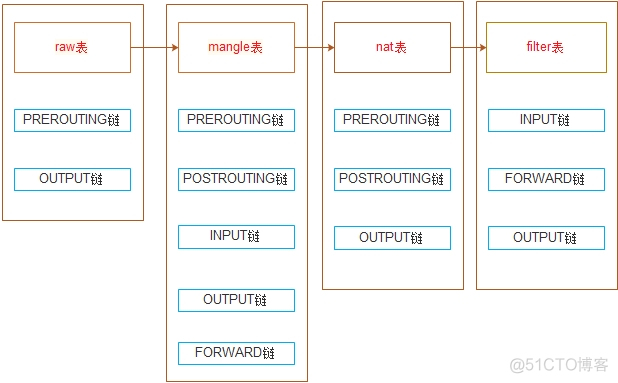 android iptable 防火墙 iptables防火墙原理_服务器