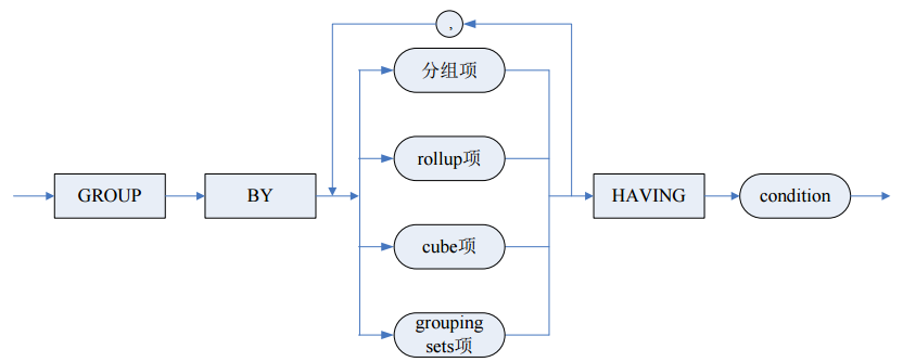 达梦group by和mysql的区别 达梦 group by_groupby函数_05