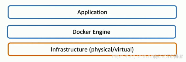 docker 构架 docker系统架构底层技术_linux