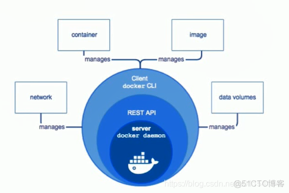 docker 构架 docker系统架构底层技术_docker_02