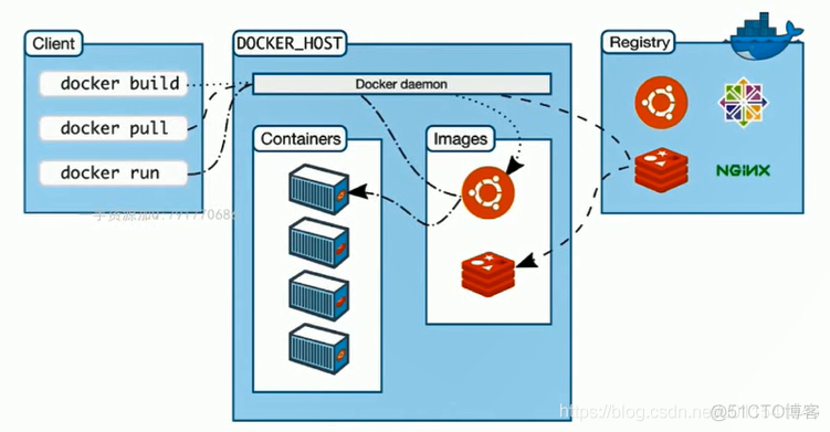 docker 构架 docker系统架构底层技术_Docker_05