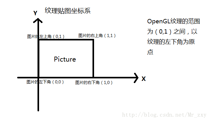 android opengl 在原基础上增加图片 opengl 加载图片_加载