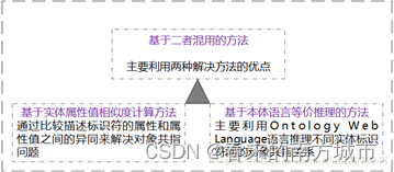 知识融合 知识加工 python 知识融合技术_数据_03