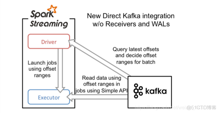 spark streaning 获取kafka数据 spark读取kafka_数据_02