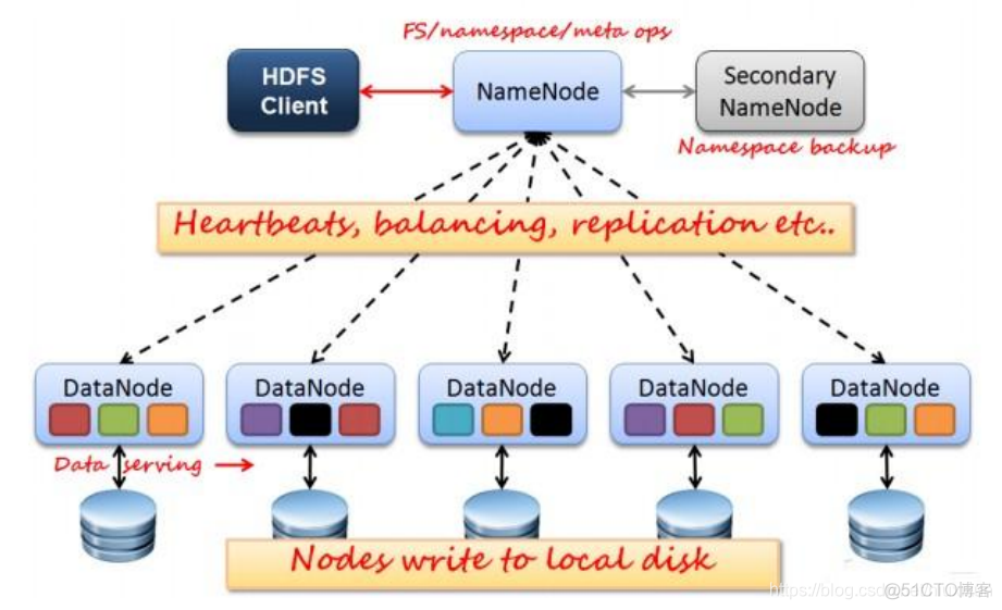 列举hadoop优势 简述hadoop的优势与不足_Hadoop_02