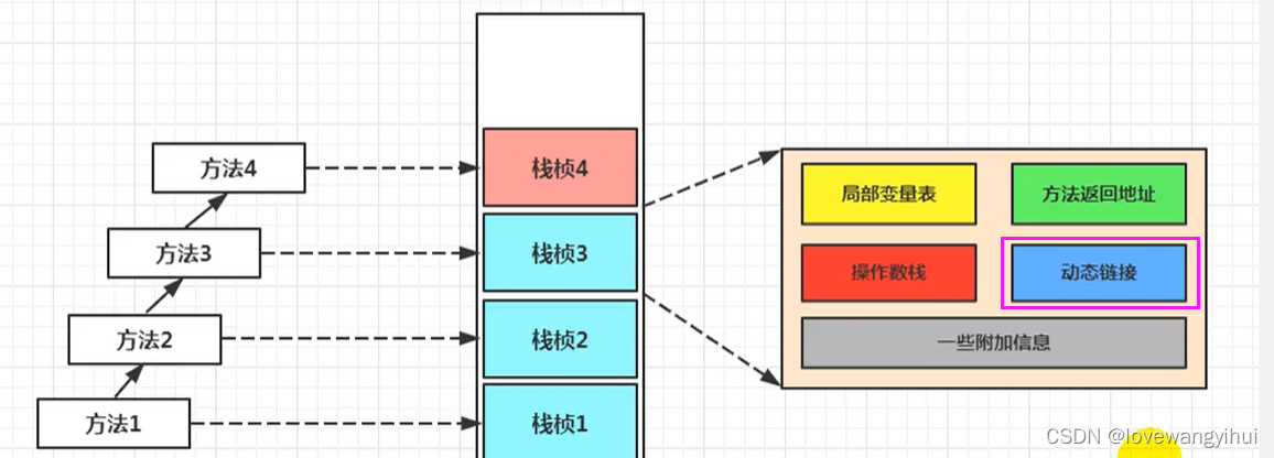 java 虚拟机栈与本地栈的区别 java虚拟机栈_java_21