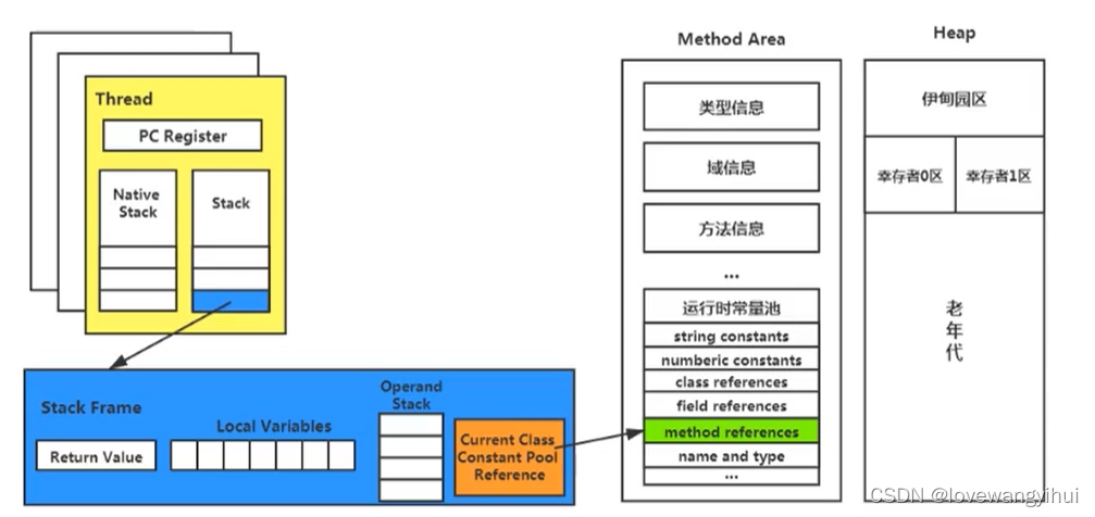 java 虚拟机栈与本地栈的区别 java虚拟机栈_开发语言_22