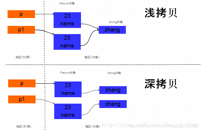 java浅拷贝 integer java clone是深拷贝和浅拷贝_clone