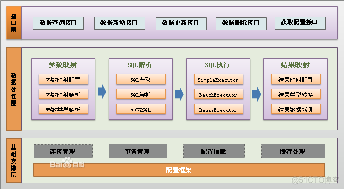 java mybatis生成mysql java中mybatis_java mybatis 教程