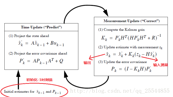 Python 实现卡尔曼滤波跟踪 卡尔曼滤波p矩阵_递推_05