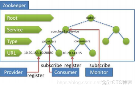 redis windows注册服务删除 redis注册中心原理_dubbo_03