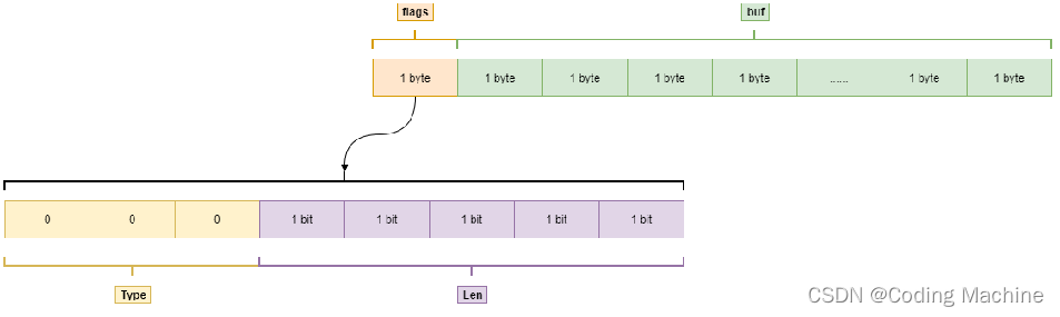 redis 菜鸟bitmap redis bitmap底层数据结构_redis