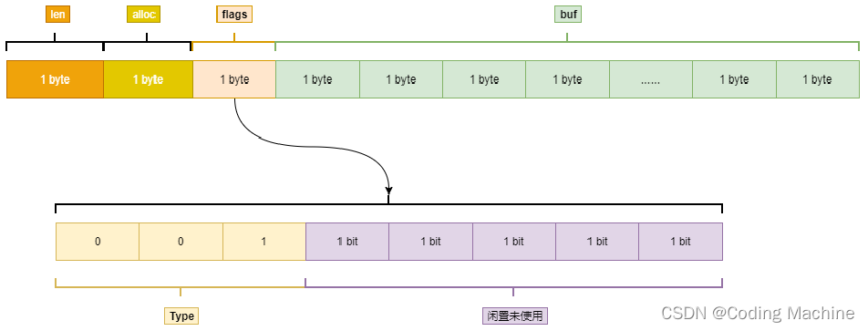 redis 菜鸟bitmap redis bitmap底层数据结构_redis 菜鸟bitmap_02