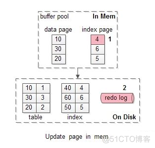 mysql 键值缓存缓存机制 mysql写缓冲_缓冲池_02