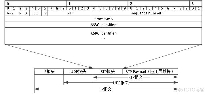 android RTP协议 rtp协议原理_android RTP协议_03