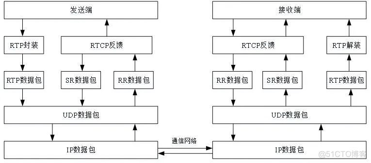 android RTP协议 rtp协议原理_接收端_04