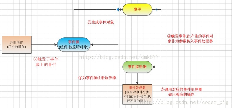 java 静音检测 java监听机制_监听机制