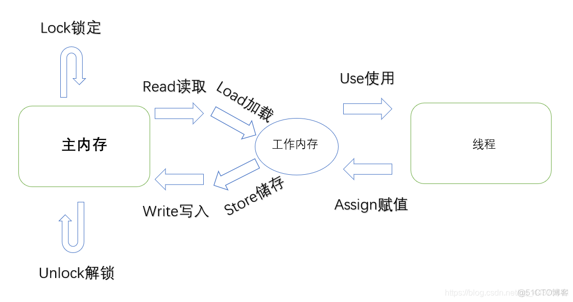 Java lsi模型 java jmm模型_Java lsi模型_02