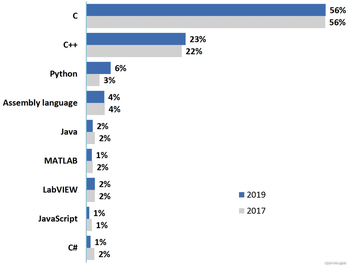 嵌入式软件开发可以用java语言吗 嵌入式开发可以用c++吗_嵌入式