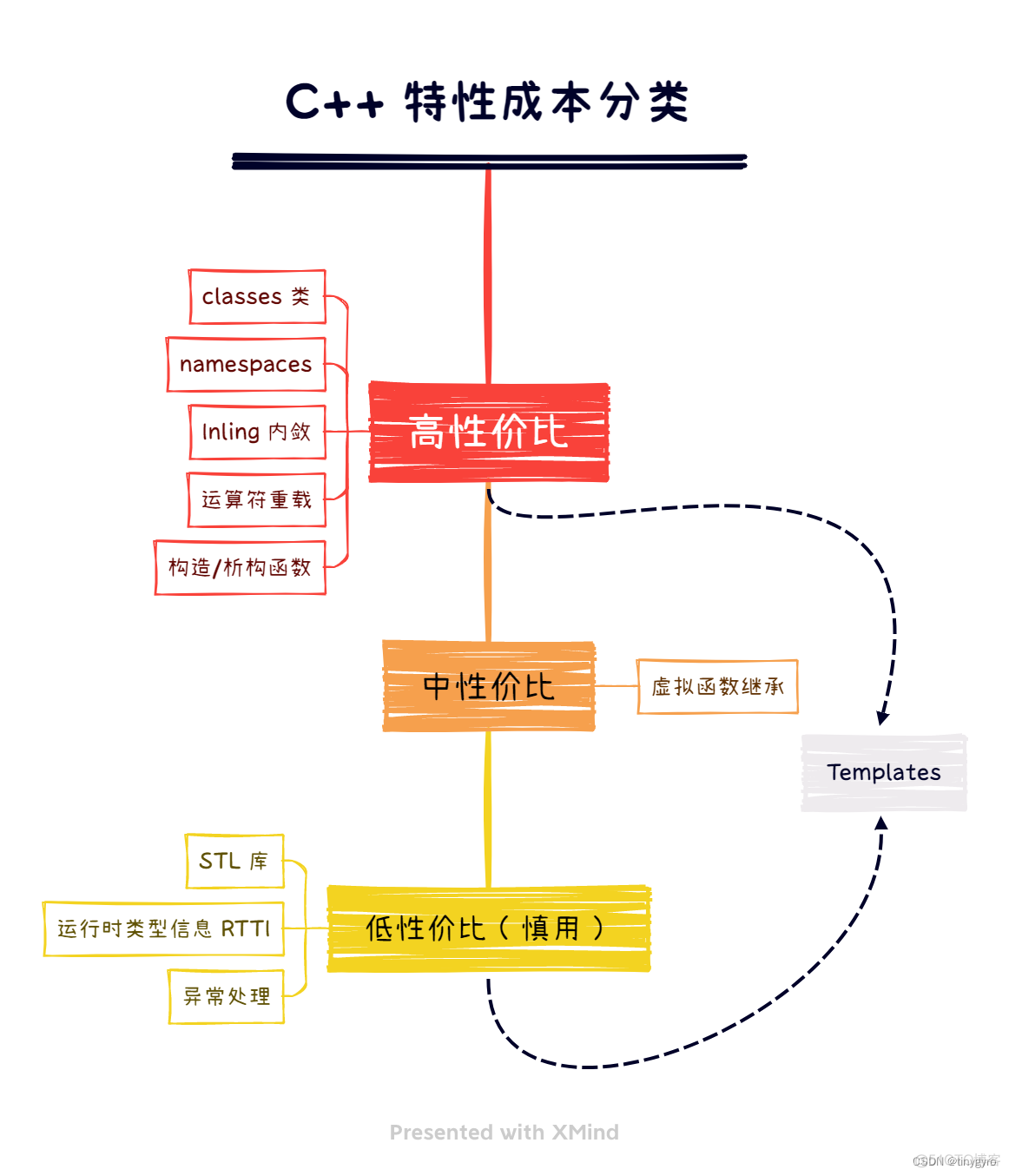 嵌入式软件开发可以用java语言吗 嵌入式开发可以用c++吗_c++_02