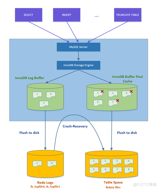 mysql设置高速缓存后无法启动 mysql 缓冲区_运维_02