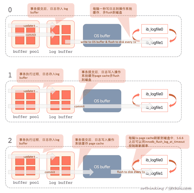 mysql设置高速缓存后无法启动 mysql 缓冲区_数据库_07