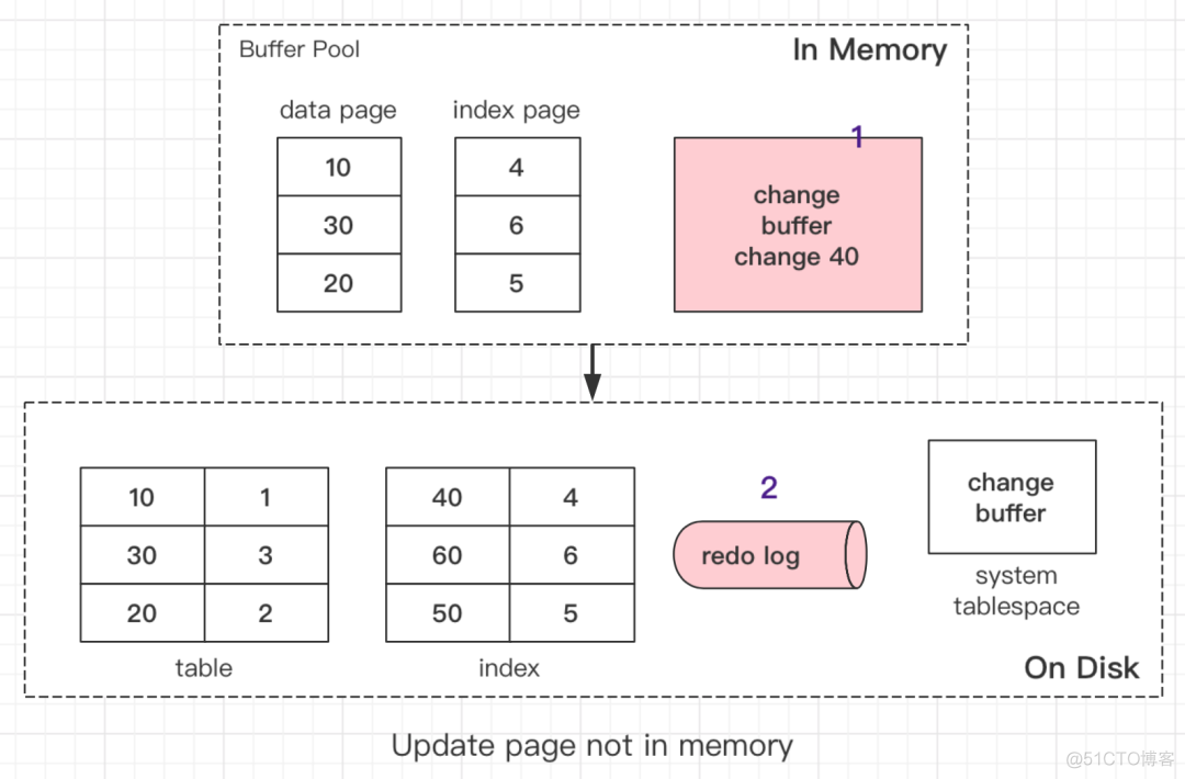 mysql设置高速缓存后无法启动 mysql 缓冲区_运维_09