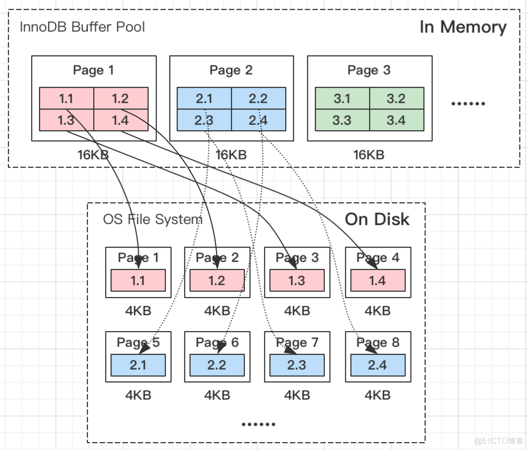 mysql设置高速缓存后无法启动 mysql 缓冲区_数据_11