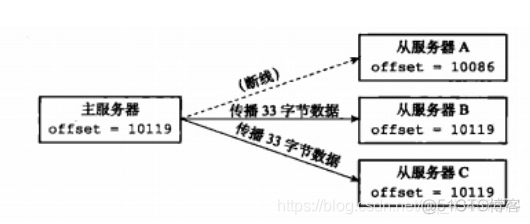 redis 从节点配置主节点的IP和端口 redis从从节点读数据_数据_06