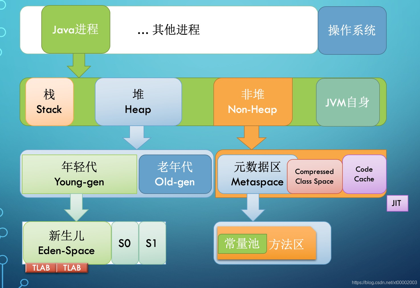 java 单线程堆栈大小 java线程栈的结构_jvm_02