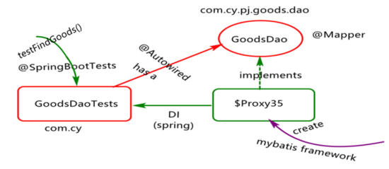 springboot项目集成mysql springboot集成mybatis原理_springboot项目集成mysql_03