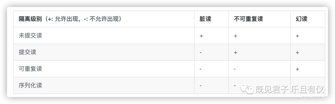 MYSQL的RR隔离级别是如何解决幻读的 mysql隔离级别的原理_隔离级别