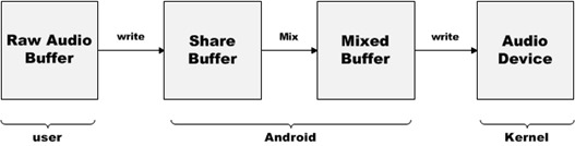 android audio播放框架 android audio架构_android audio播放框架_02