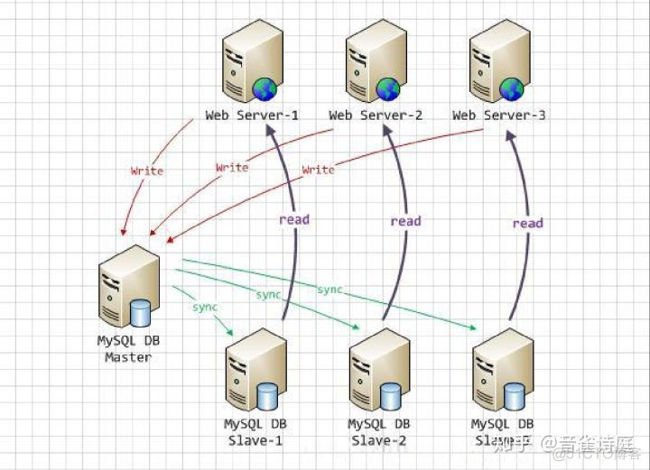 mysql 主从error code 1032 mysql 主从配置 知乎_mysql