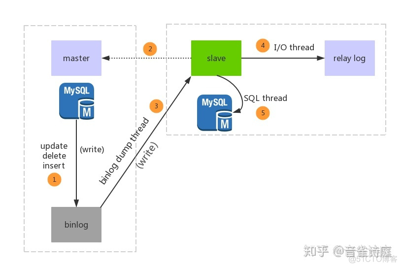 mysql 主从error code 1032 mysql 主从配置 知乎_服务器_02