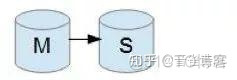 mysql 主从error code 1032 mysql 主从配置 知乎_服务器_03