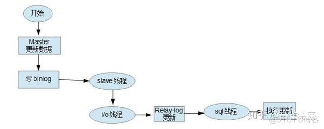 mysql 主从error code 1032 mysql 主从配置 知乎_mysql_09