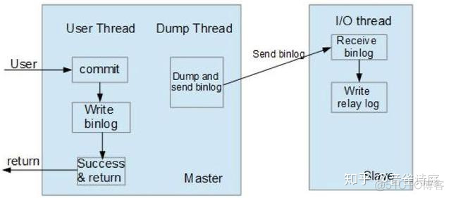 mysql 主从error code 1032 mysql 主从配置 知乎_服务器_10